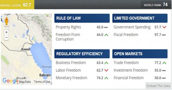 Kuwait ranks 74th in economic freedom index